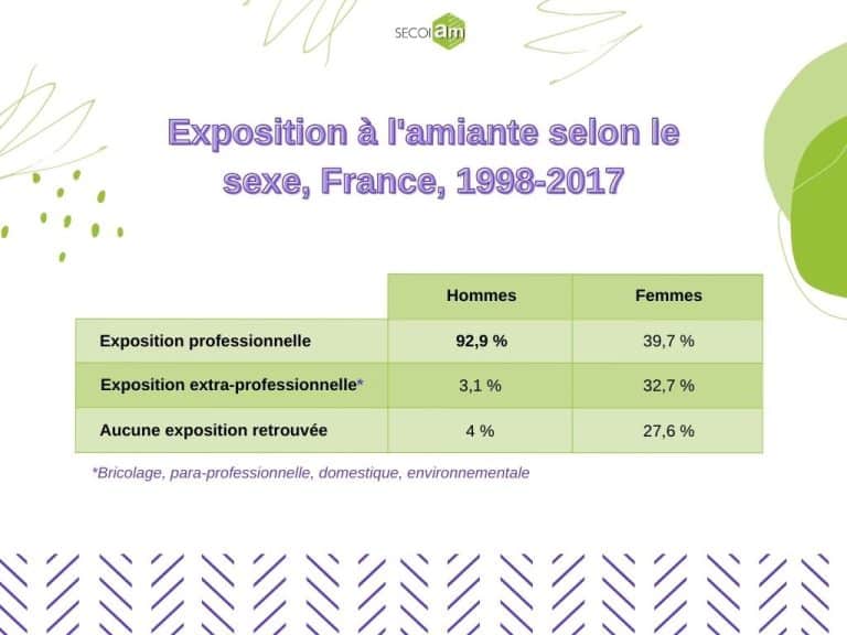 Illustration "Pourquoi parle-t-on de cancer de l'amiante ?" - Tableau représentant l'exposition à l'amiante selon le sexe, en France, de 1998 à 2017