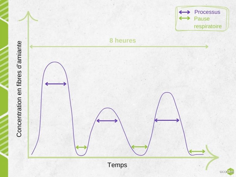 Graphique des différentes phases à prendre en compte lors du calcul relatif à la VLEP amiante.